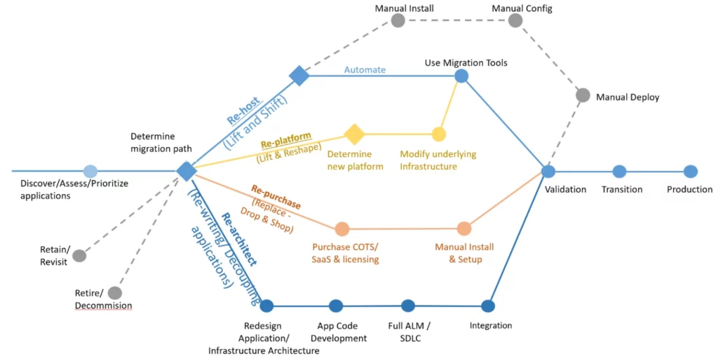 visual representation of a cloud migration strategy