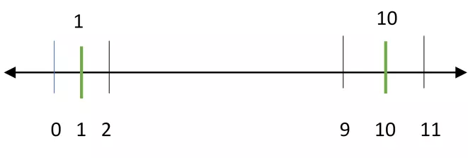 Equivalence classes and boundary value analysis - Crosslake