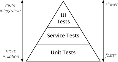 Martin Fowler, simple test pyramid